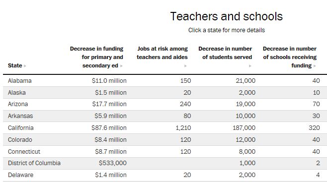 WaPo - Sequester chart 1