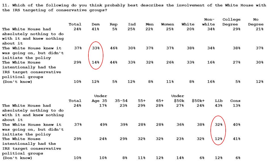 Fox News Poll Scandals 5-21-2013 Q11 breakdown redlined