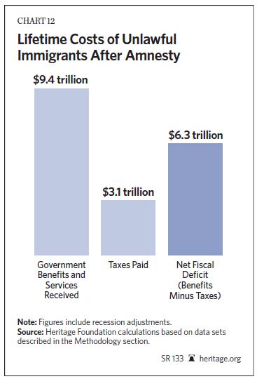 Heritage Foundation Chart 12 - Lifetime Cost of Unlawful Immigrants After Amnesty