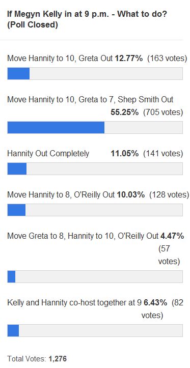 Reader Poll - Megyn Kelly