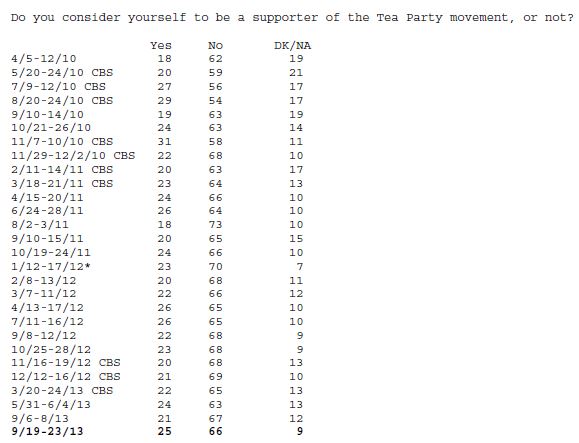 CBS-NYT poll Tea Party Question