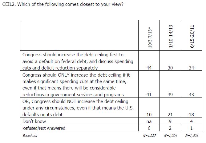 AP-Gfk Poll Q debt ceiling increase