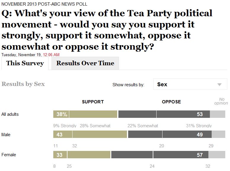 ABC WaPo Poll 11-19-2013 Tea Party Support By Sex