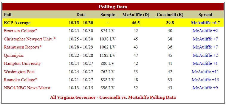 RCP VA Gov Polls 11-1-2013