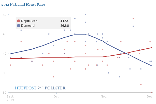 Congressional Generic Polling Data Chart 12-6-2013
