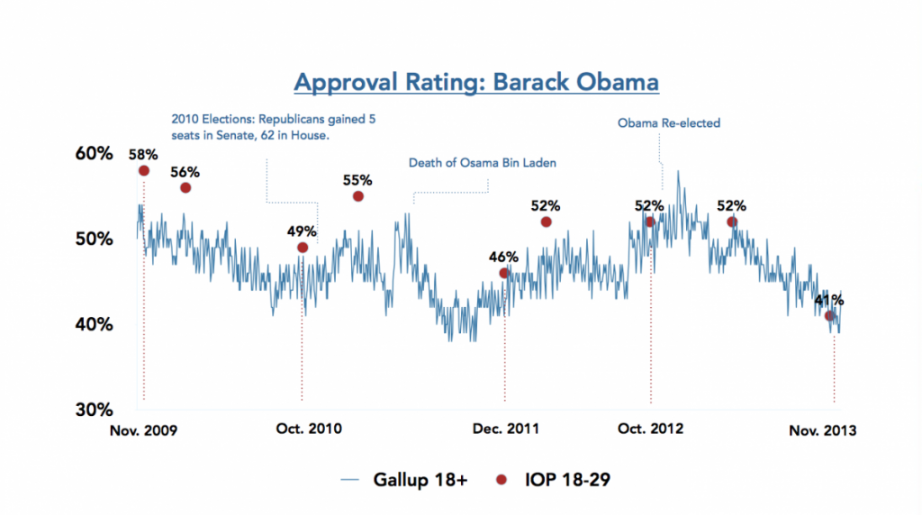 Harvard Survey Fall 2013 Millenial Obama Approval