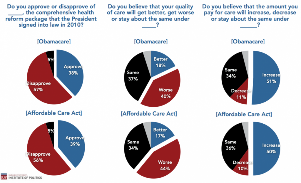 Harvard Survey Fall 2013 Millenial Obamacare