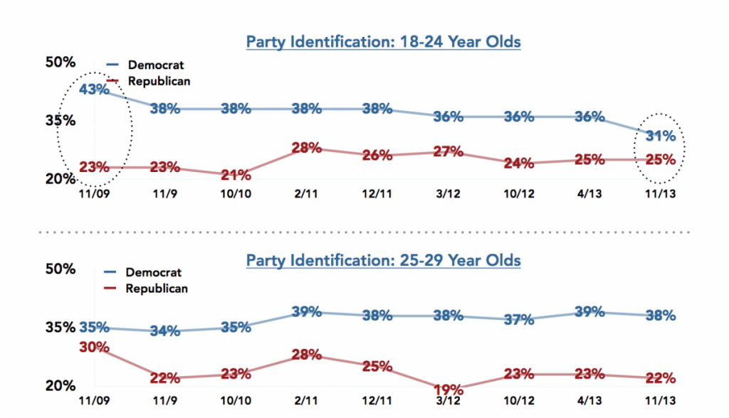 Harvard Survey Fall 2013 Millenial Party Identifications