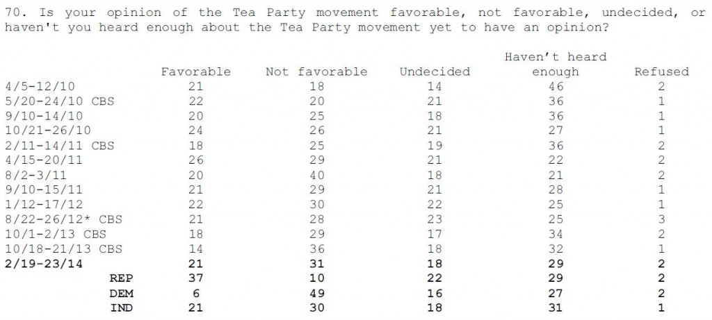 CBS-NYT Poll February 2014 Q 70 Tea Party Favorability