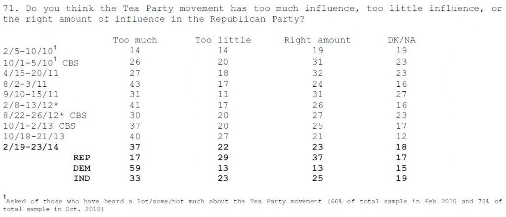 CBS-NYT Poll February 2014 Q 71 Tea Party Influence