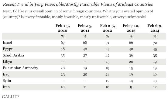 Gallup Survey Israel Favorability February 2014