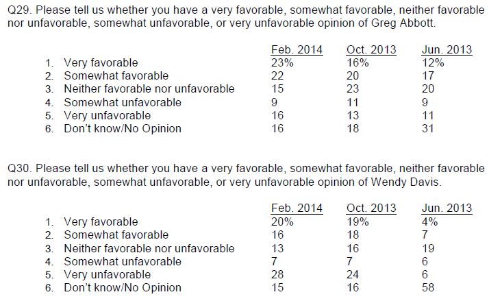 U Texas Poll Feb 2014 Abbott Davis favorability