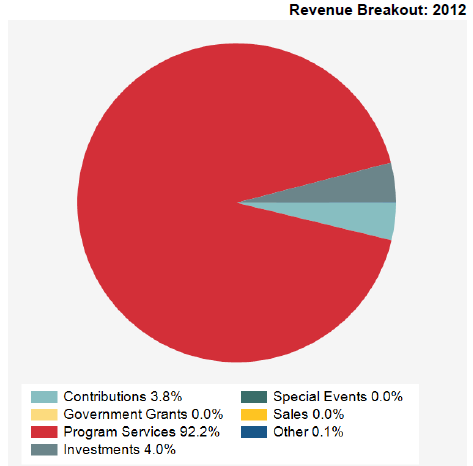 ASA 2012 Revenue Data Pie Chart