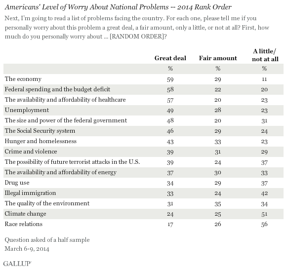 Gallup Voter Priority Poll March 2014