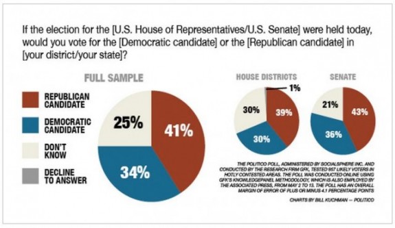 Politico Poll Pie Chart May 2014 House Senate