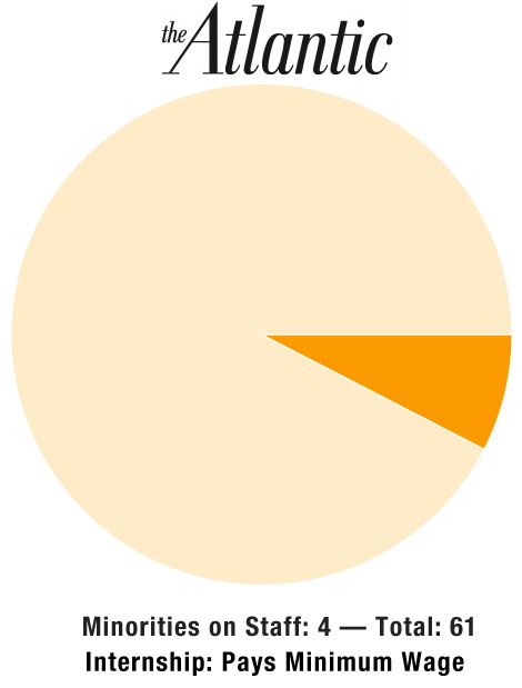 The Atlantic Diversity Chart  Whiteness