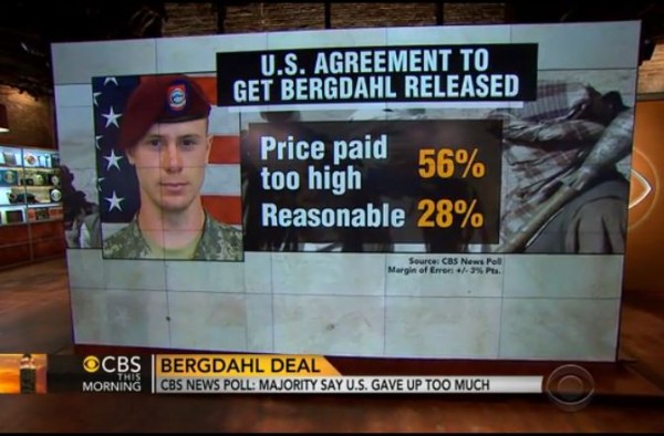 http://www.cbsnews.com/videos/bergdahl-prisoner-swap-cbs-news-poll-shows-majority-say-u-s-gave-up-too-much/