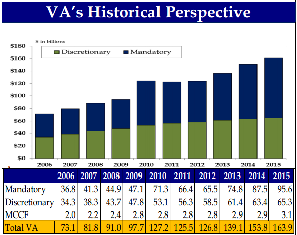 Veterans Administration funding chart
