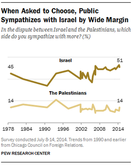 Pew Sympathy Study Israel Palestians 8-28-2014 historical forced choice