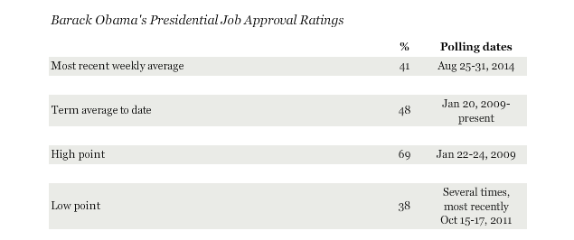 gallup approval sept 3