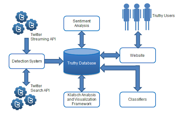 Truthy Architecture