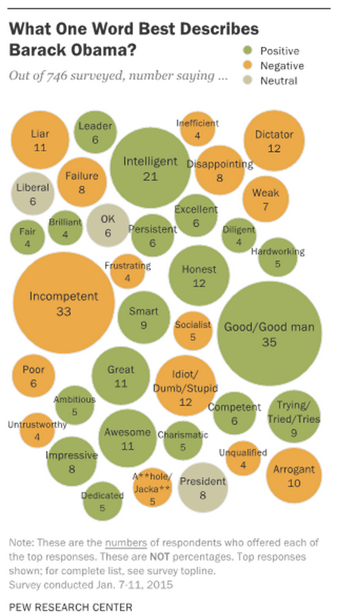 Pew Survey Word Association Obama January 2015