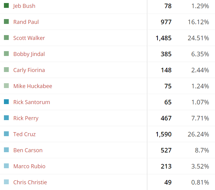 Pre-CPAC Reader Polls Results