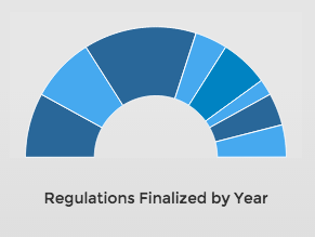 DoD reg by year