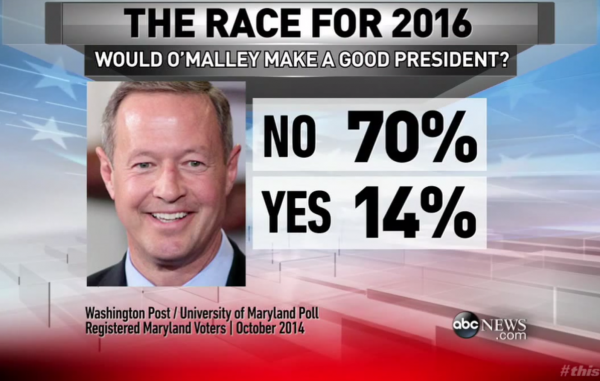 Martin O'Malley governor Maryland poll Hillary Clinton