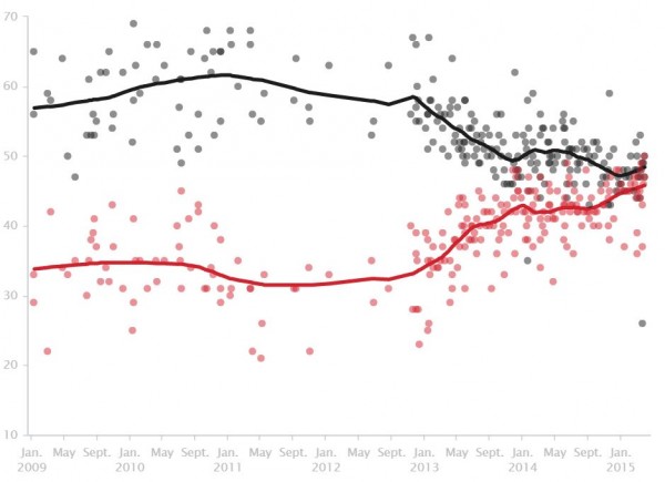 http://elections.huffingtonpost.com/pollster/hillary-clinton-favorable-rating