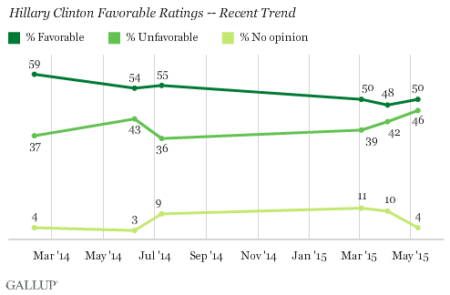 Hillary Clinton Favorability Ratings Trends 2016 President