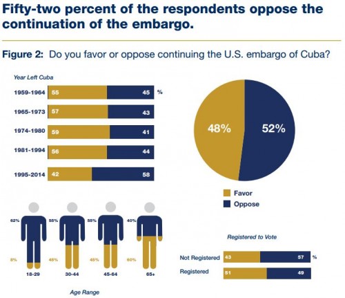 2014 FIU Cuba Polll Favor Embargo section