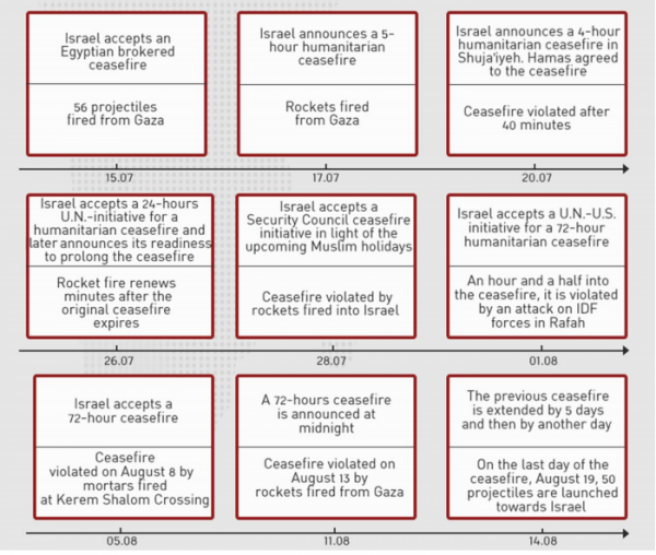 2014 Gaza Conflict Full Report - Israeli MFA - p54 Chart Ceasefire Violations