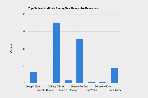 Bernie Sanders gaining on Hillary Clinton in New Hampshire polling 2016 presidential election