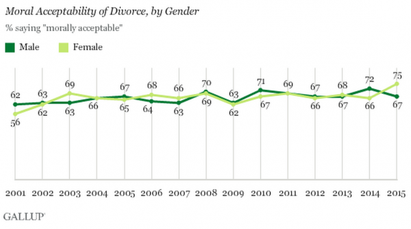 Moral Acceptability of Divorce, by Gender