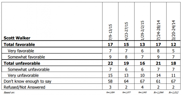 Scott Walker Favorability Poll AP July 16 2015