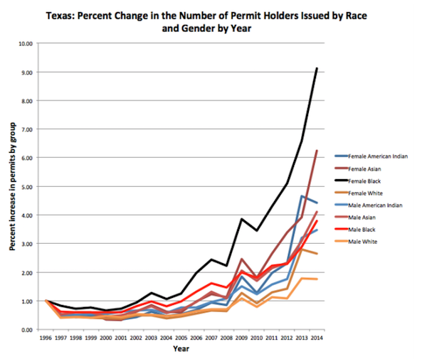 Texas CC by race-gender