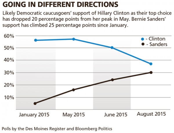 Des Moines Register Poll August 2015 Clinton Sanders Chart