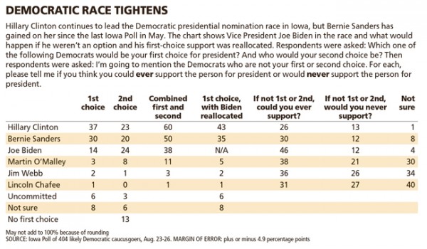 Des Moines Register Poll August 2015 Democrats Chart