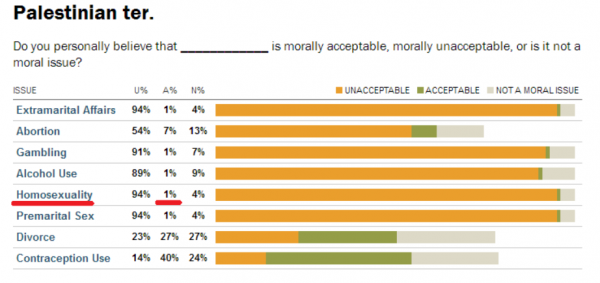 Pew study, views of gays in Palestinian territories