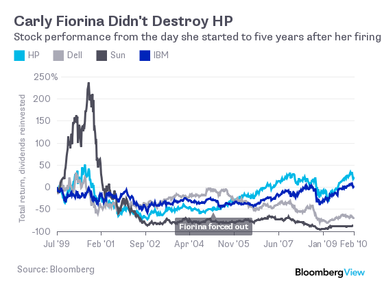 carly fiorina job record hewlett packard HP