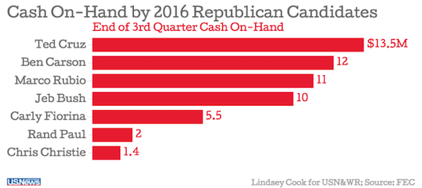 Q3 GOP cash on hand october 2015