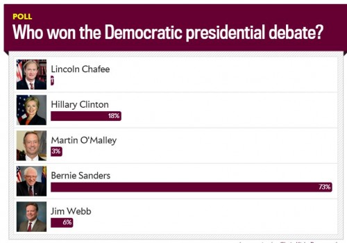 http://www.slate.com/articles/news_and_politics/politics/2015/10/democratic_debate_who_won_vote_in_our_poll.html