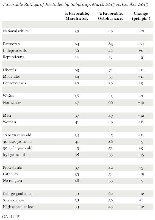 biden favor chart 2015 october