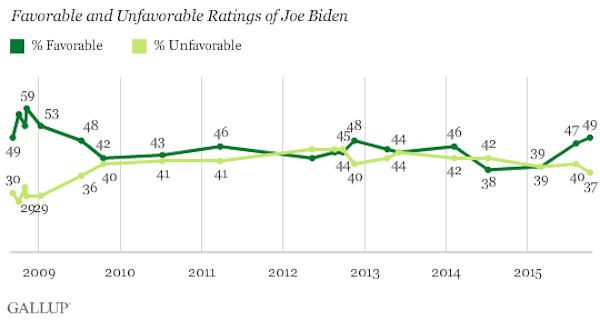 biden favorable unfavorable october 2015