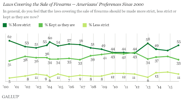 gallup gun chart october 2015