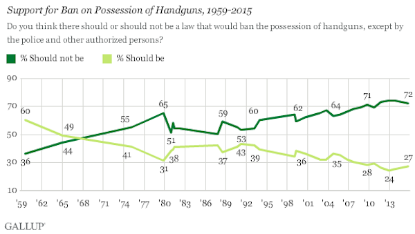 gallup handgun possession october 2015 chart