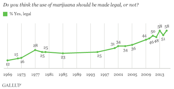 marijuana use support october 2015