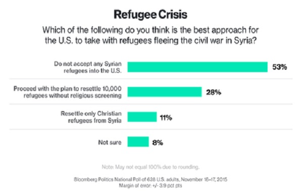 http://www.bloomberg.com/politics/articles/2015-11-18/bloomberg-poll-most-americans-oppose-syrian-refugee-resettlement