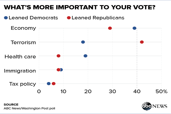 http://abcnews.go.com/Politics/sanders-gop-steady-terrorism-worries-back-poll/story?id=35337895